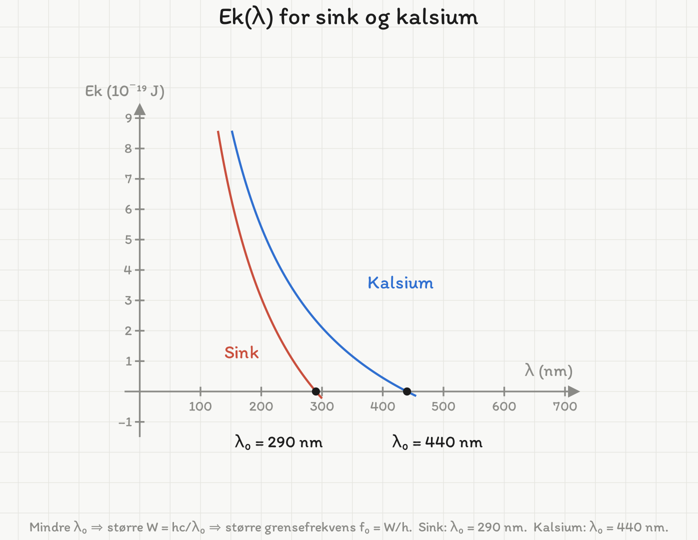 Maksimal kinetisk energi som funksjon av bølgelengden for sink (rød kurve) og kalsium (blå kurve). Begge kurvene faller mot null; sink krysser bølgelengdeaksen ved 290 nm og kalsium ved 440 nm, og begge grensebølgelengdene er markert med et punkt.