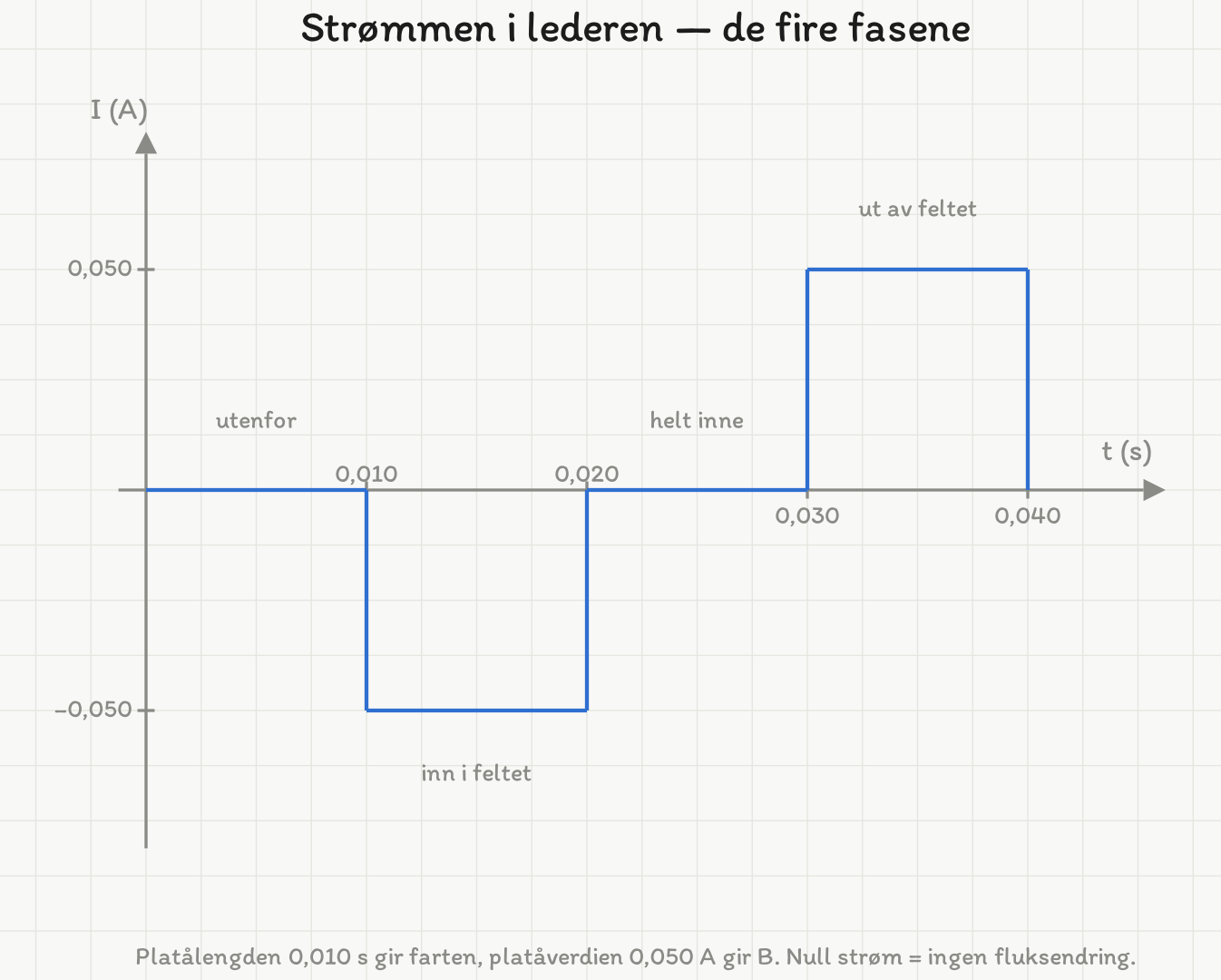 Strømmen i lederen som funksjon av tiden: null fra 0 til 0,010 s, et platå på −0,050 A fra 0,010 til 0,020 s, null igjen fra 0,020 til 0,030 s, og et platå på +0,050 A fra 0,030 til 0,040 s. De fire fasene er merket utenfor, inn i feltet, helt inne og ut av feltet.