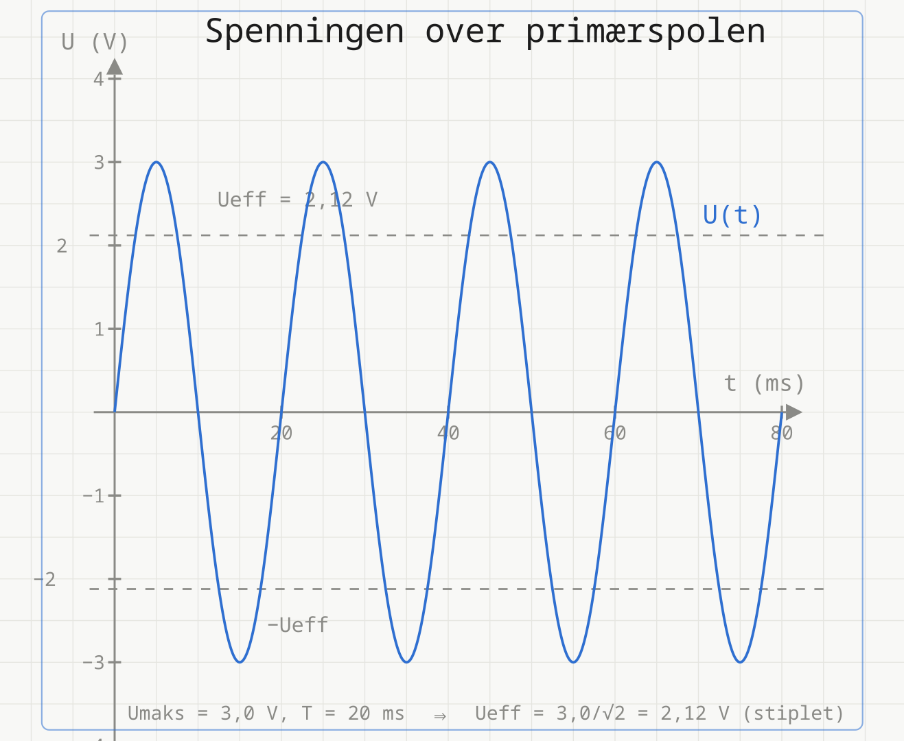 Spenningen over primærspolen som funksjon av tiden: en sinuskurve som svinger mellom −3,0 V og +3,0 V med periode 20 ms. To stiplede vannrette linjer på +2,12 V og −2,12 V markerer effektivverdien.