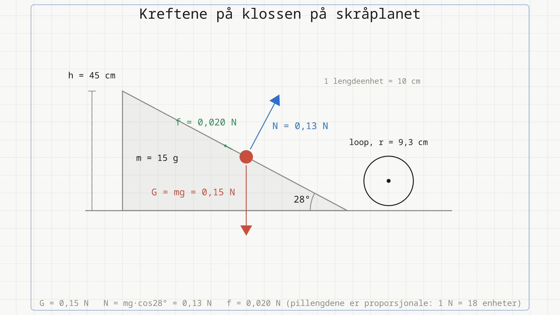 Banen sett fra siden: skråplan med helning 28 grader og slipphøyde 45 cm, med loopen av radius 9,3 cm ved foten. På klossen er tyngden G = 0,15 N tegnet rett ned, normalkraften N = 0,13 N vinkelrett ut fra planet, og friksjonen f = 0,020 N som en kort pil oppover langs planet.