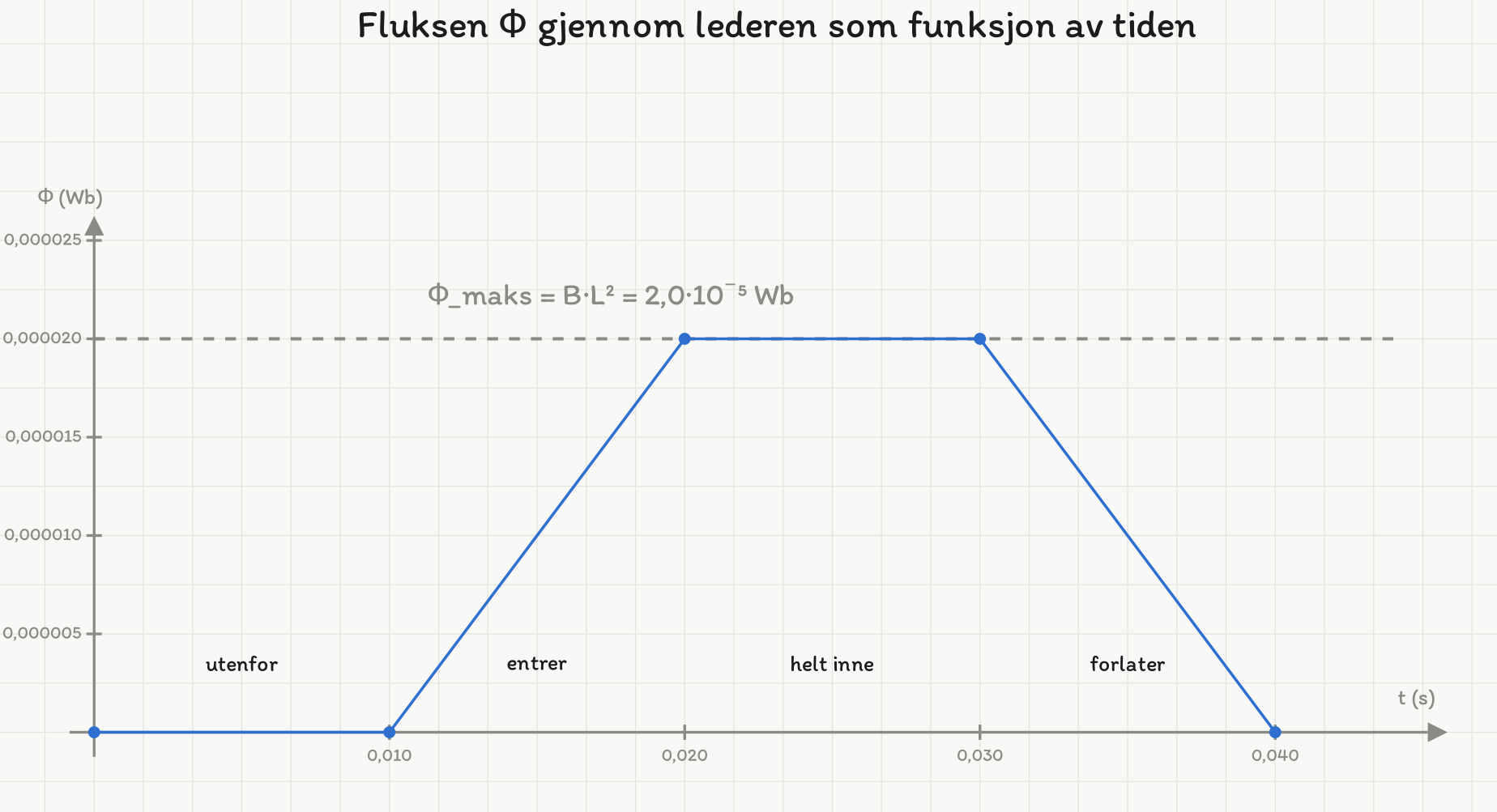 Fluksen gjennom lederen mot tid: null fram til 0,010 s, lineær økning til 2,0 mikroWb ganger 10 ved 0,020 s, konstant til 0,030 s og lineær avtaking til null ved 0,040 s.