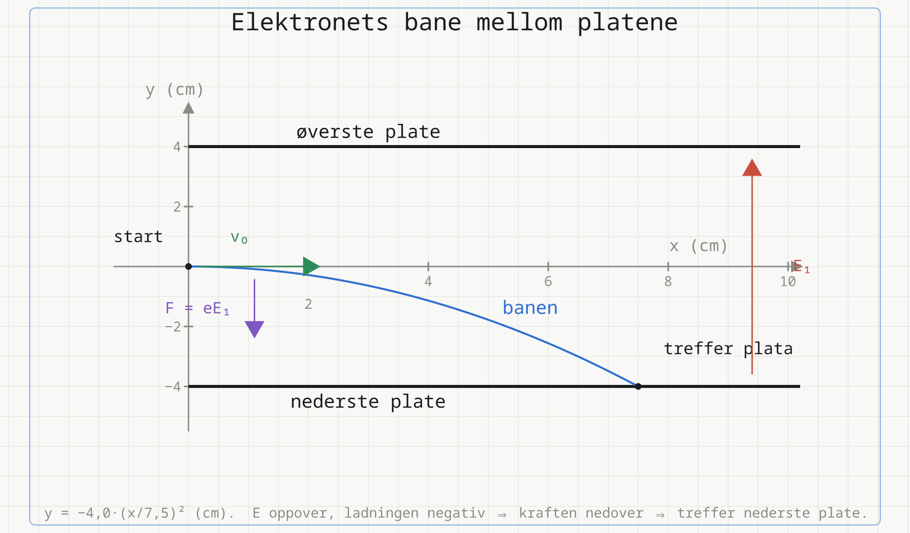 To vannrette plater 8,0 cm fra hverandre. Elektronet sendes inn midt mellom dem med startfarten v0 vannrett, og følger en parabelbane som treffer den nederste plata etter 7,5 cm vannrett og 4,0 cm loddrett. E-feltet peker oppover og den elektriske kraften på elektronet nedover.