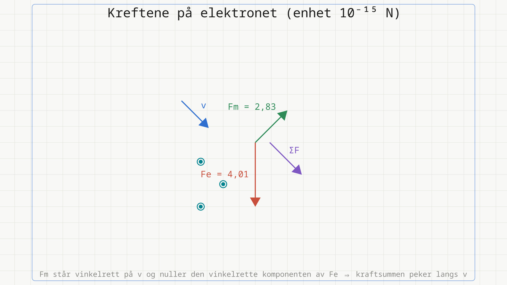 Kreftene på elektronet tegnet i enheten 10^-15 N: den elektriske kraften Fe = 4,01 rett ned, den magnetiske kraften Fm = 2,83 vinkelrett på farten skrått opp mot høyre, og kraftsummen 2,84 som peker 45 grader under vannrett, altså langs fartsvektoren v. Tre prikker i sirkel viser at B peker ut av papiret.