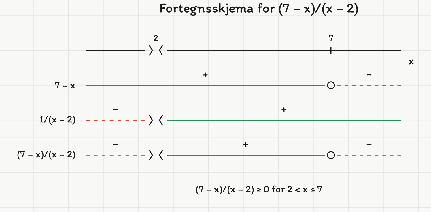 Fortegnsskjema for (7 − x)/(x − 2) med linje for telleren 7 − x, linje for 1/(x − 2) og brøken nederst: positiv for 2 < x < 7, null i x = 7 og ikke definert i x = 2