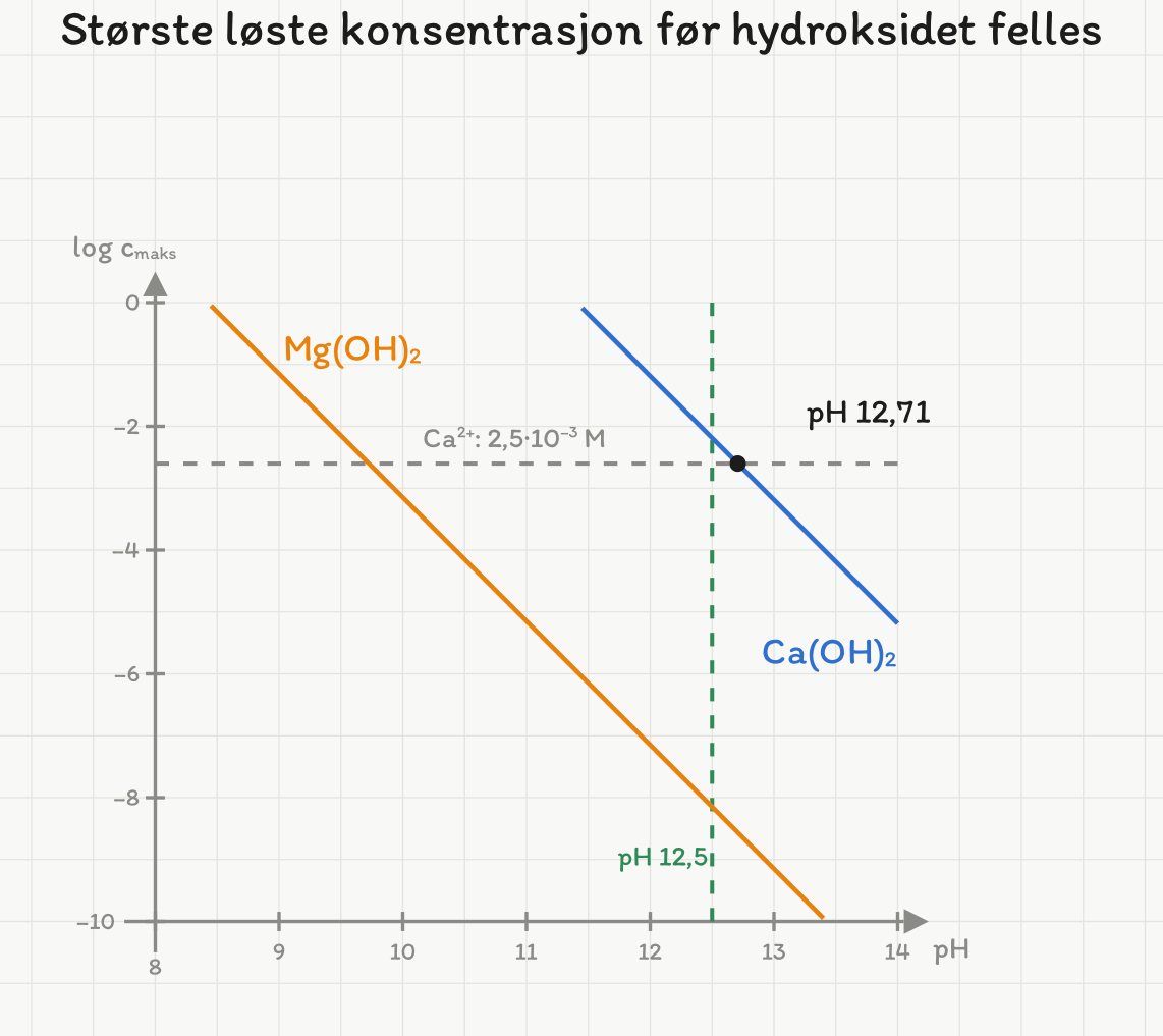 log c_maks (−10 til 0) mot pH (8–14). Rett linje for Mg(OH)2 synker fra 0 ved pH 8,43 til −10 ved pH 13,4; rett linje for Ca(OH)2 synker fra 0 ved pH 11,41 til −5,2 ved pH 14. Grå stiplet linje ved log 2,5·10−3 = −2,60 treffer Ca-linja ved pH 12,71. Grønn stiplet linje ved pH 12,5, der Mg-linja ligger ved omtrent −8,1.