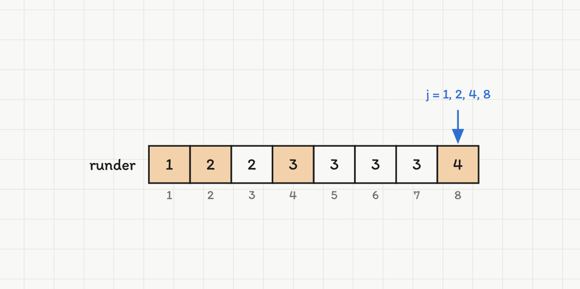 Tabell merket runder med indeks i fra 1 til 8 og verdiene 1, 2, 2, 3, 3, 3, 3, 4. Cellene for i = 1, 2, 4 og 8 er markert, og en pil over i = 8 viser j = 1, 2, 4, 8.