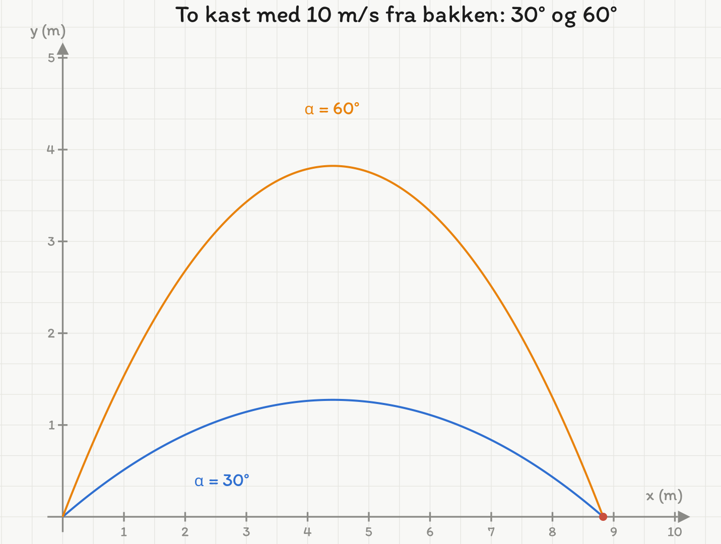 Graf av høyden y mot vannrett avstand x, begge i meter, for to kast fra bakken med 10 m/s. Kastet med 30 grader når 1,27 m, kastet med 60 grader når 3,82 m, og begge lander i x = 8,83 m.