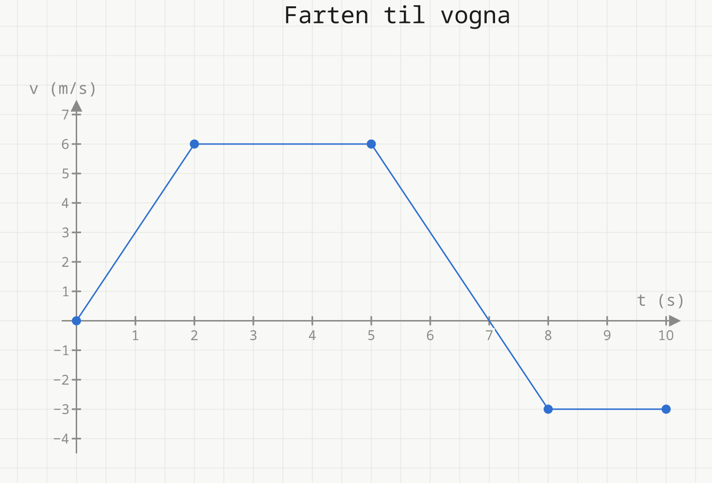 Graf av farten v i meter per sekund mot tiden t i sekunder fra 0 til 10 s. Rette linjestykker mellom punktene (0, 0), (2, 6), (5, 6), (8, −3) og (10, −3). Grafen krysser tidsaksen i t = 7 s.