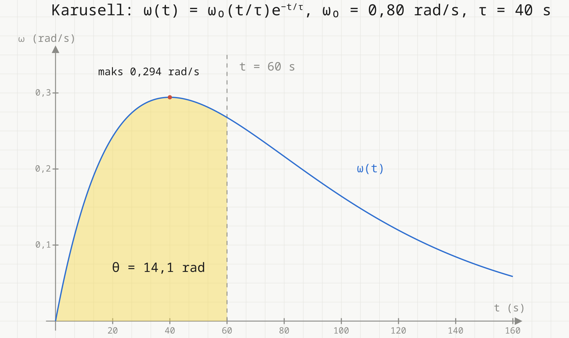 Graf av vinkelfarten omega(t) = 0,80 (t/40) e opphøyd i minus t/40 rad/s for t fra 0 til 160 s. Kurven når maksimum 0,294 rad/s ved t = 40 s. Arealet under kurven fra 0 til 60 s er skravert og merket theta = 14,1 rad.