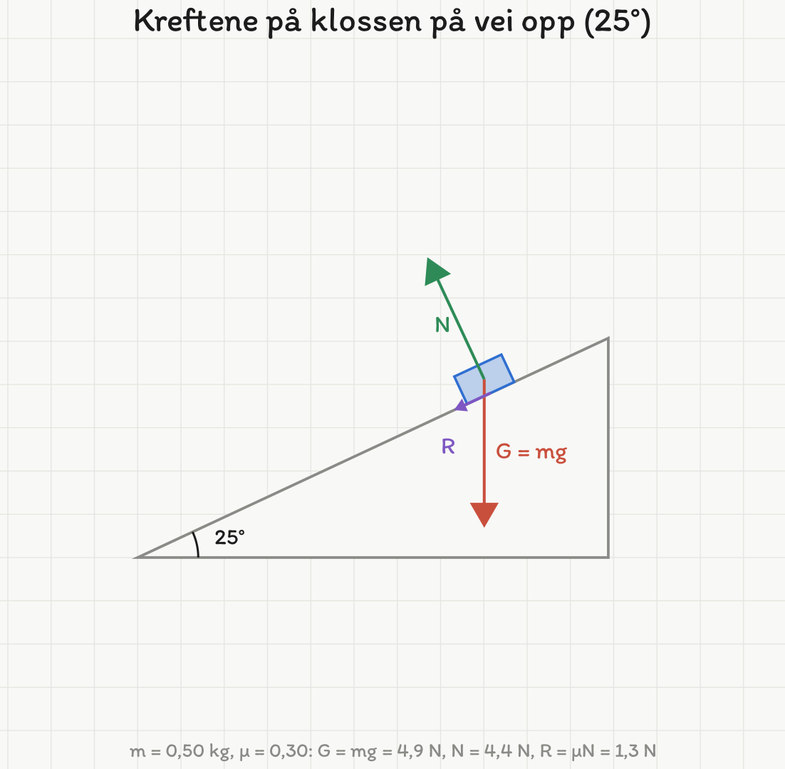 Frilegemediagram for en kloss på et skråplan med helning 25 grader. Tyngden G = mg peker loddrett ned, normalkraften N står vinkelrett ut fra planet, og friksjonen R = my N peker nedover langs planet fordi klossen glir oppover. Med m = 0,50 kg er G = 4,9 N, N = 4,4 N og R = 1,3 N.