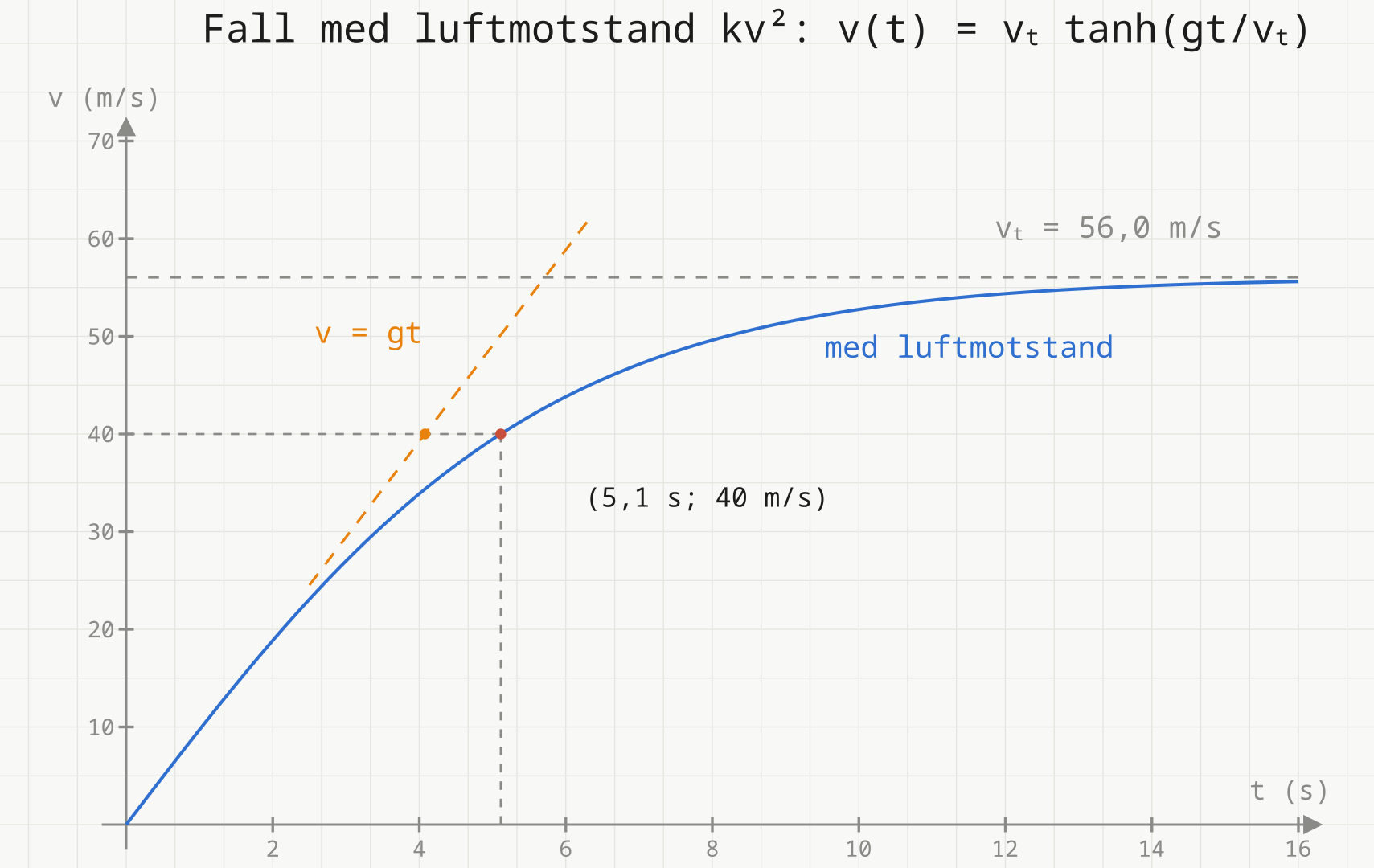 Graf av farten v(t) for fallskjermhopperen fra 0 til 16 s. Kurven stiger mot en stiplet vannrett linje i 56,0 m/s og passerer 40 m/s ved t = 5,1 s. En stiplet oransje linje v = gt uten luftmotstand når 40 m/s allerede ved 4,1 s.