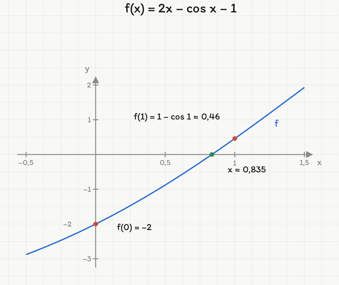 Grafen til f(x) = 2x − cos x − 1 på [−0,5; 1,5] med f(0) = −2, f(1) = 1 − cos 1 ≈ 0,46 og det eneste nullpunktet x ≈ 0,835 markert.