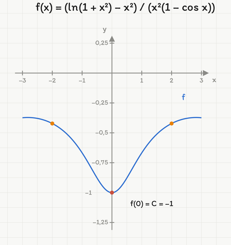 Grafen til f(x) = (ln(1 + x²) − x²)/(x²(1 − cos x)) på [−3, 3]. Kurven nærmer seg −1 når x går mot 0, og punktet (0, −1) fyller hullet, så C = −1.