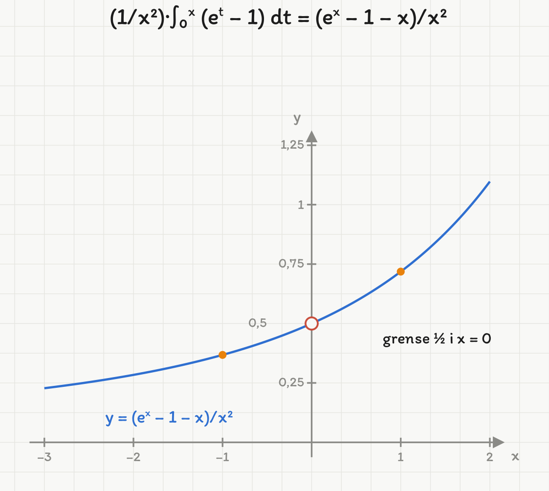 Grafen til (e^x − 1 − x)/x² på [−3, 2] med åpen sirkel i (0; 0,5): uttrykket er ikke definert i x = 0, men grensen er 1/2.