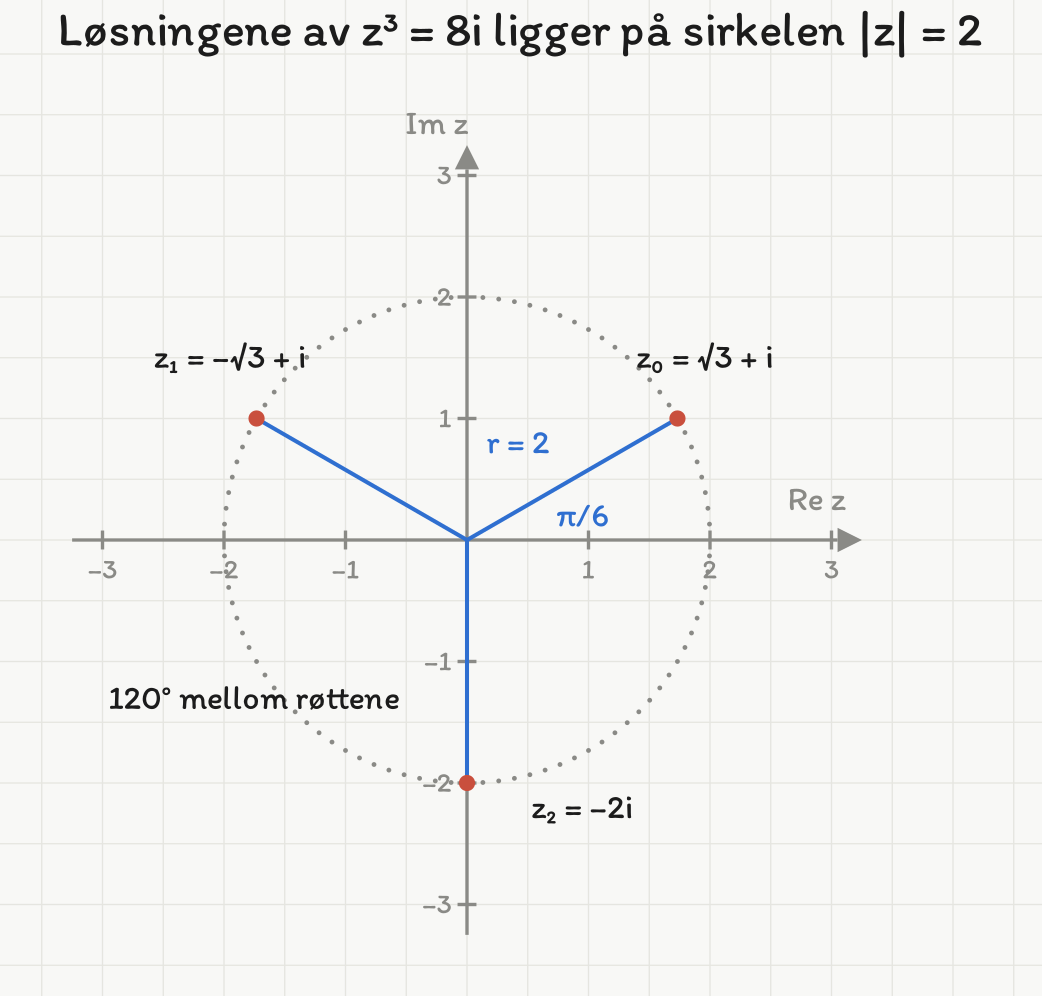 De tre løsningene av z³ = 8i i det komplekse planet: √3 + i, −√3 + i og −2i på en prikket sirkel med radius 2. Blå linjer fra origo til hvert punkt, vinkel π/6 til den første.