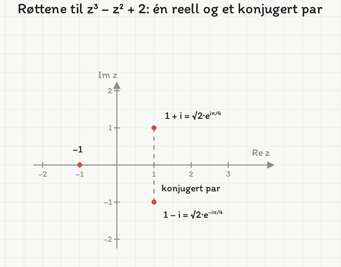 Røttene −1, 1 + i og 1 − i i det komplekse planet. 1 + i og 1 − i er forbundet med en stiplet loddrett linje og merket som konjugert par.