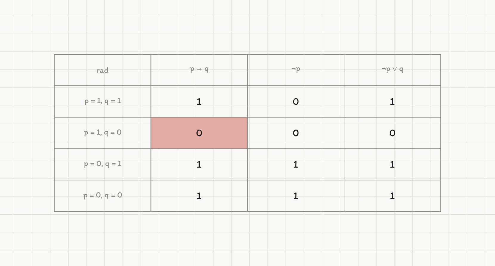 Sannhetstabell med radene (p, q) = (1, 1), (1, 0), (0, 1), (0, 0) og kolonnene p → q = 1, 0, 1, 1, ¬p = 0, 0, 1, 1 og ¬p ∨ q = 1, 0, 1, 1. Cellen p → q = 0 er farget rød.