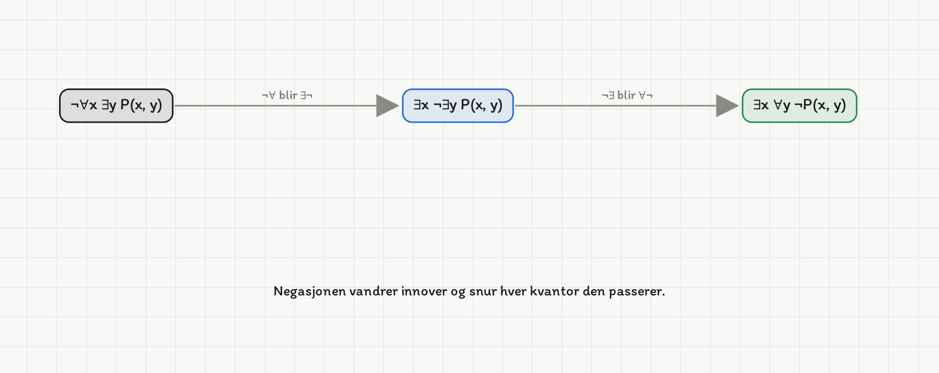 Kjede av tre bokser: ¬∀x ∃y P(x, y), pil «¬∀ blir ∃¬» til ∃x ¬∃y P(x, y), pil «¬∃ blir ∀¬» til ∃x ∀y ¬P(x, y).