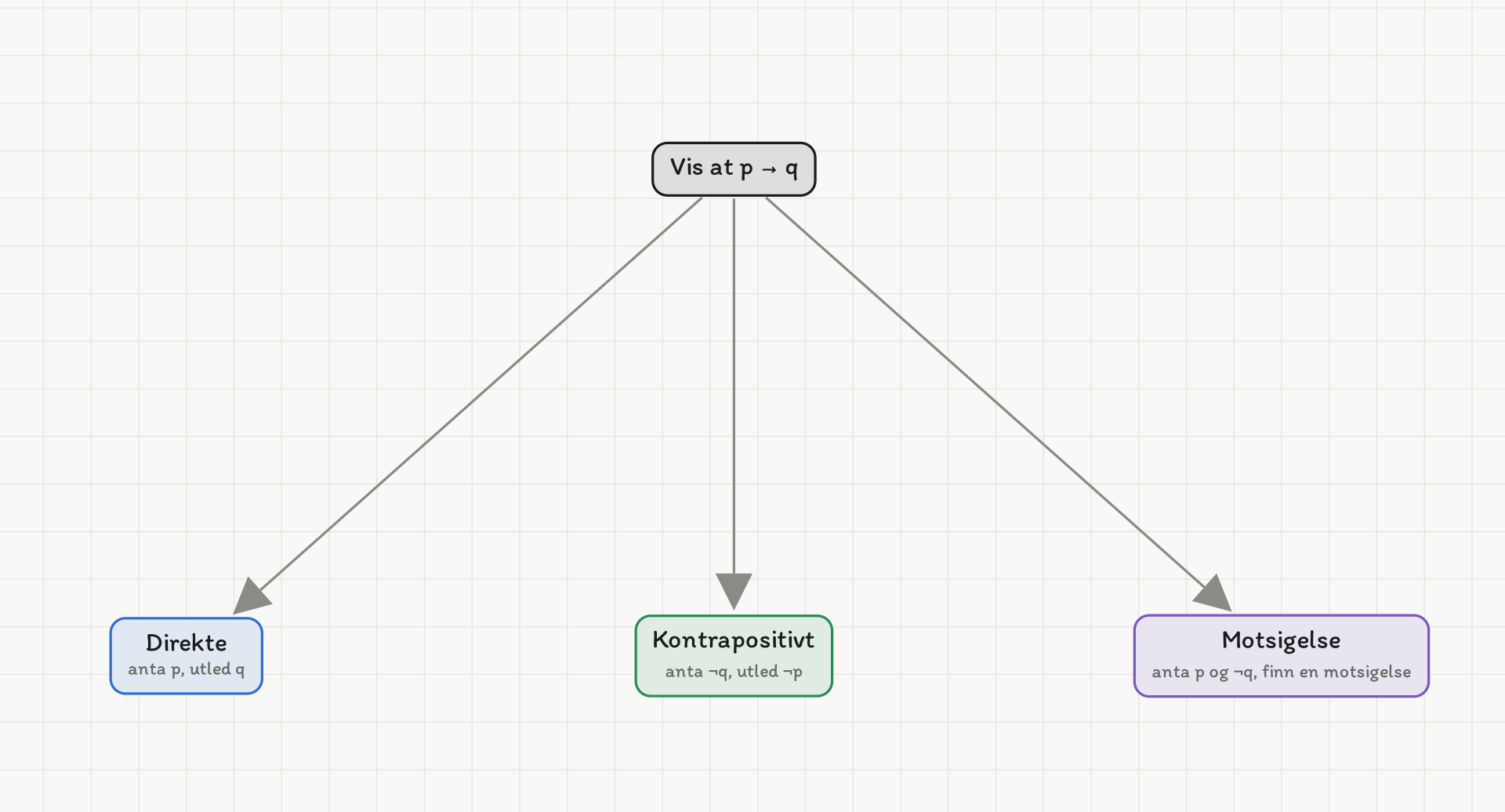 «Vis at p → q» med piler til Direkte (anta p, utled q), Kontrapositivt (anta ¬q, utled ¬p) og Motsigelse (anta p og ¬q, finn en motsigelse).