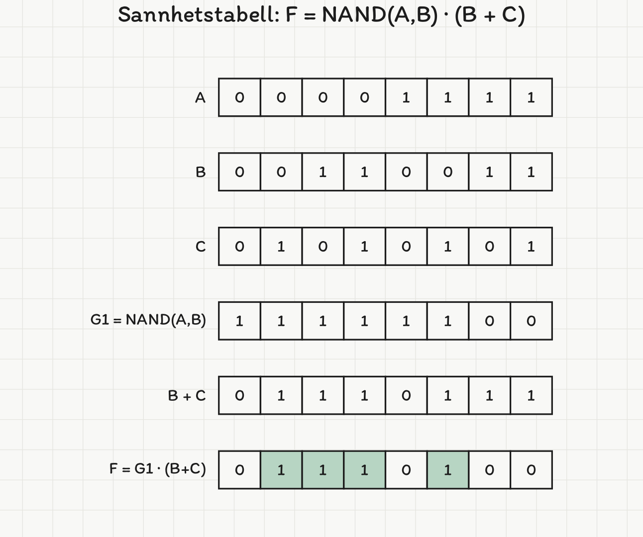 Sannhetstabell der hver kolonne er én kombinasjon av A, B og C, med radene G1 = NAND(A,B), B + C og F. F er 1 i kolonnene merket grønt: 001, 010, 011 og 101.