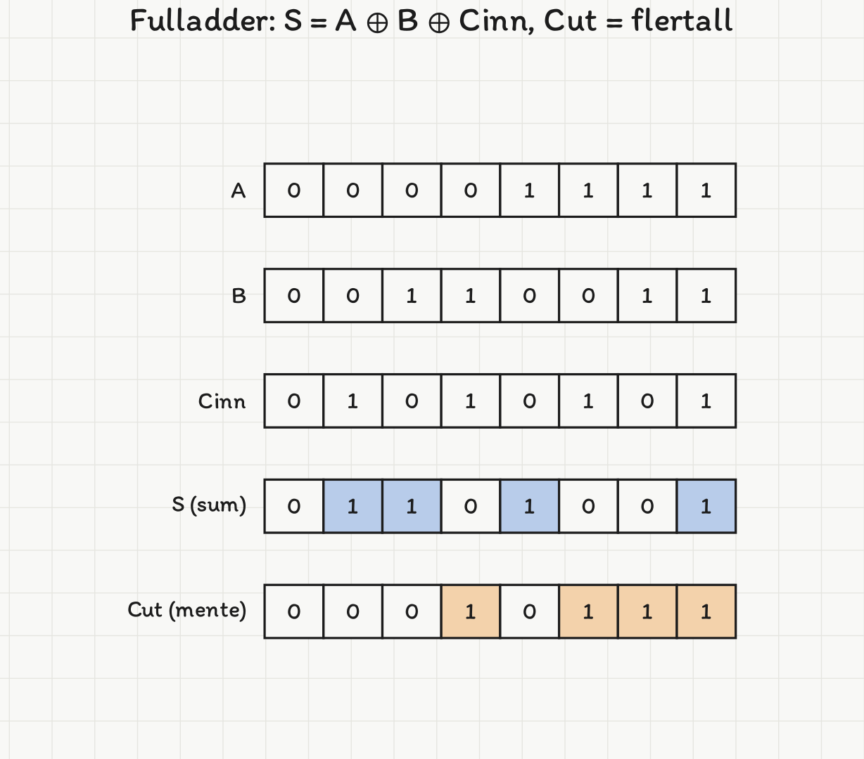 Sannhetstabell for en fulladder: radene A, B, Cinn, S og Cut for alle åtte kombinasjoner. S er 1 ved et oddetall enere; Cut er 1 når minst to innganger er 1.