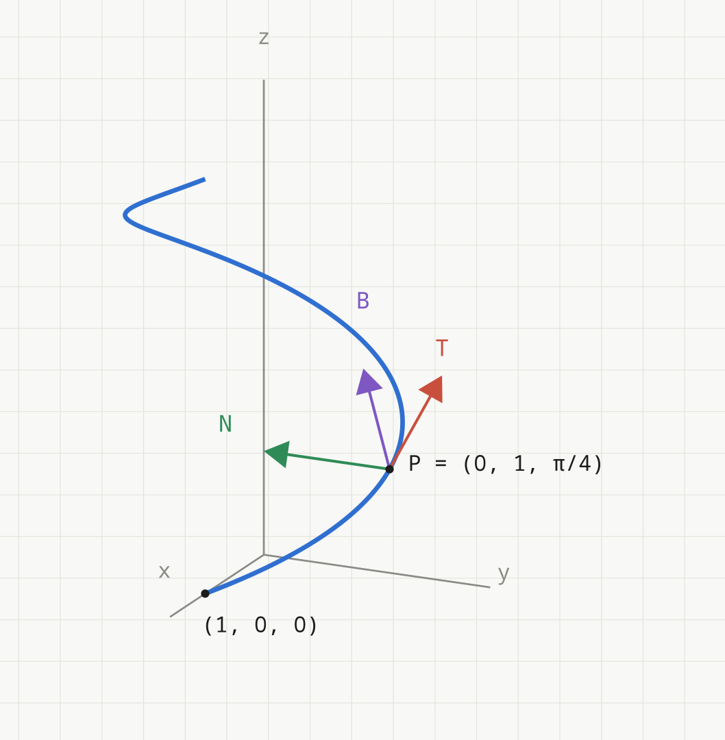 Skruelinjen r(t) = (cos t, sin t, t/2) i rommet med enhetsvektorene T, N og B tegnet i punktet P = (0, 1, π/4). Startpunktet (1, 0, 0) er merket.