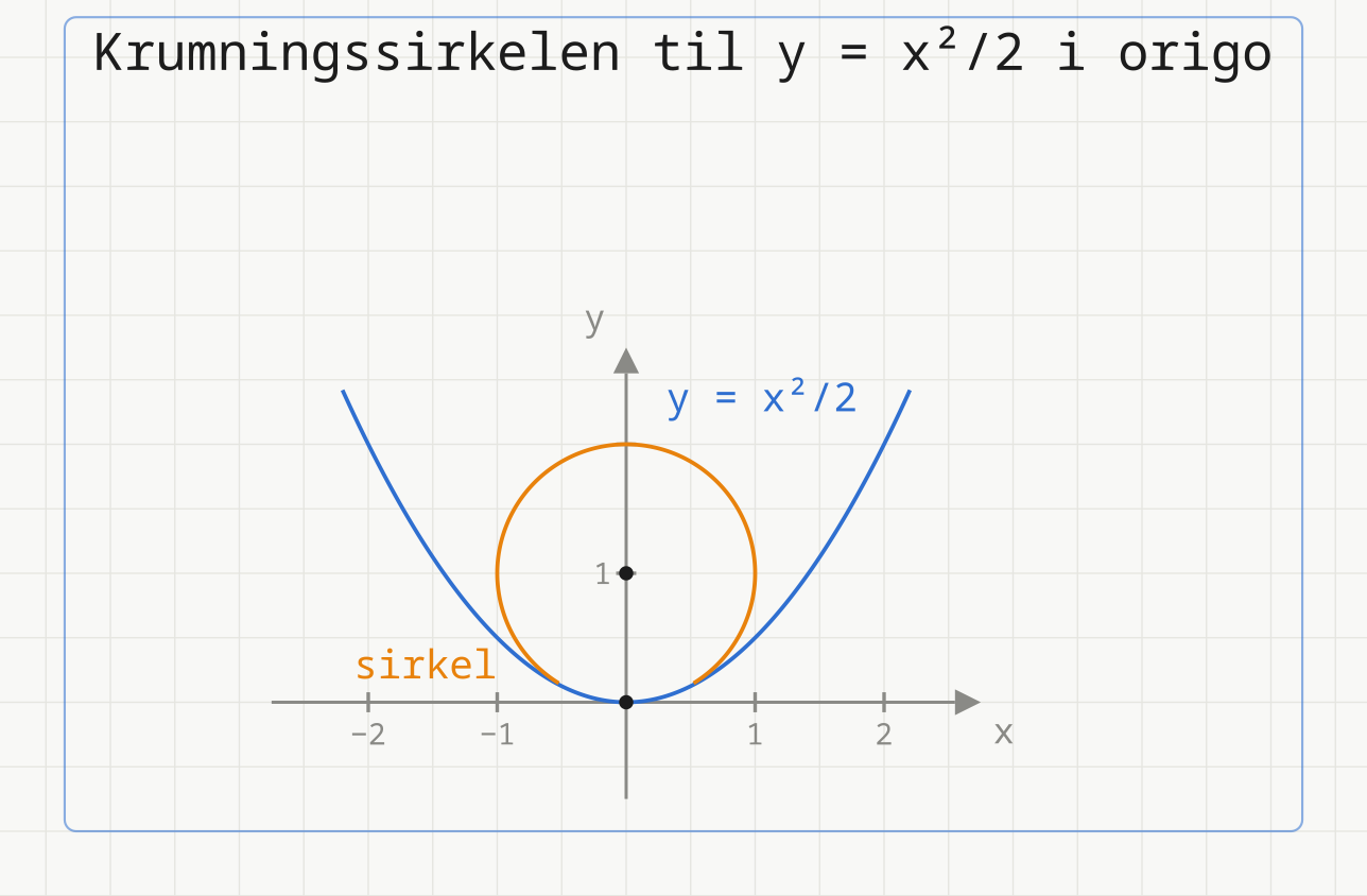 Parabelen y = x²/2 og krumningssirkelen i origo: sirkel med sentrum (0, 1) og radius 1 som tangerer parabelen i origo.