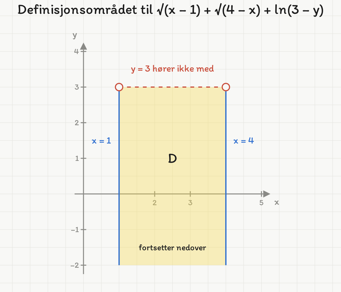 Definisjonsområdet D til √(x − 1) + √(4 − x) + ln(3 − y) skravert: båndet 1 ≤ x ≤ 4, y < 3, med heltrukne kanter x = 1 og x = 4 og stiplet kant y = 3 som ikke hører med