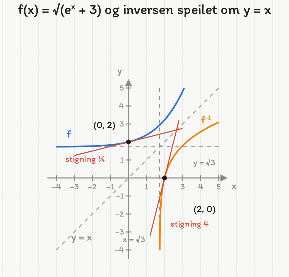 Grafen til f(x) = √(e^x + 3) og inversen ln(y² − 3) speilet om y = x, med asymptotene y = √3 og x = √3, punktene (0, 2) og (2, 0) og tangentene med stigning 1/4 og 4