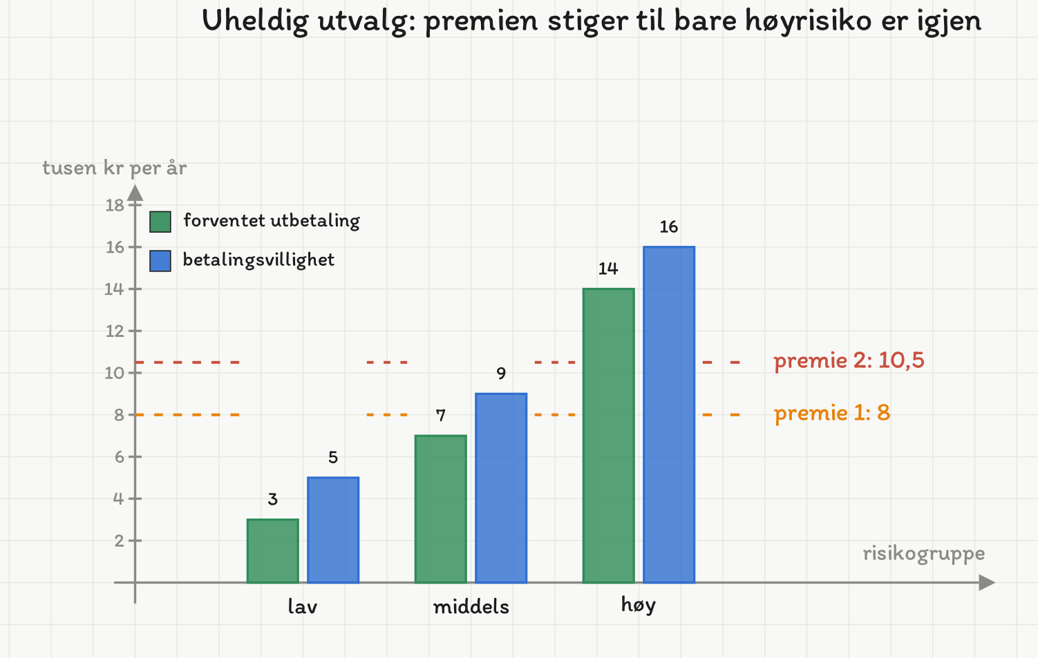 Søylediagram for tre risikogrupper (lav, middels, høy). Grønne søyler viser forventet utbetaling 3, 7 og 14 tusen kr, blå søyler betalingsvilligheten 5, 9 og 16 tusen kr. Stiplede linjer viser premie 1 på 8 tusen kr og premie 2 på 10,5 tusen kr.