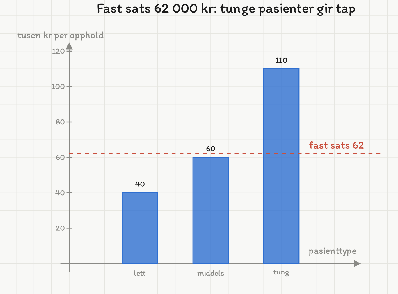 Søylediagram: kostnad per opphold 40, 60 og 110 tusen kr for lette, middels og tunge pasienter, med stiplet linje for fast sats 62 tusen kr. Bare den tunge søylen ligger over satsen.