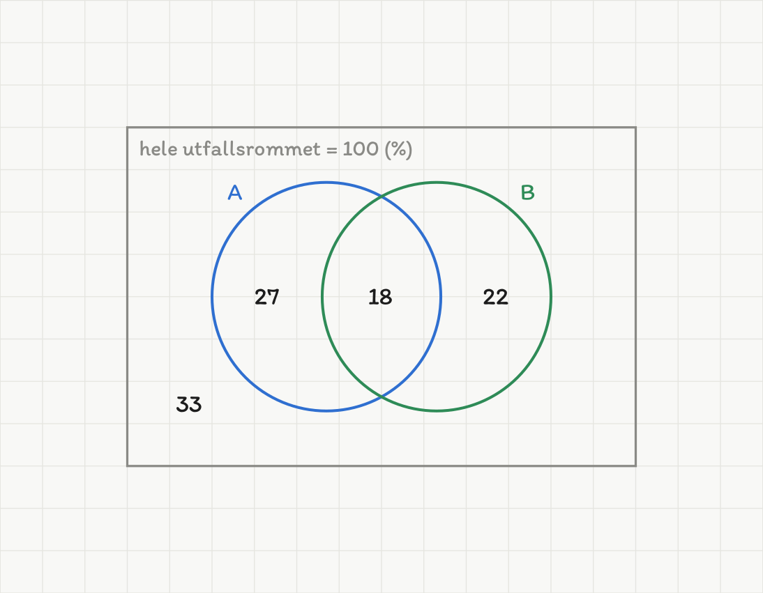 Venndiagram med 100 som total: bare A 27, A og B 18, bare B 22, utenfor begge 33