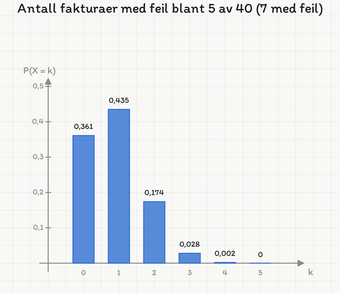 Søylediagram over antall fakturaer med feil blant 5 trukket fra 40 med 7 feil: 0,361, 0,435, 0,174, 0,028, 0,002 og nesten 0