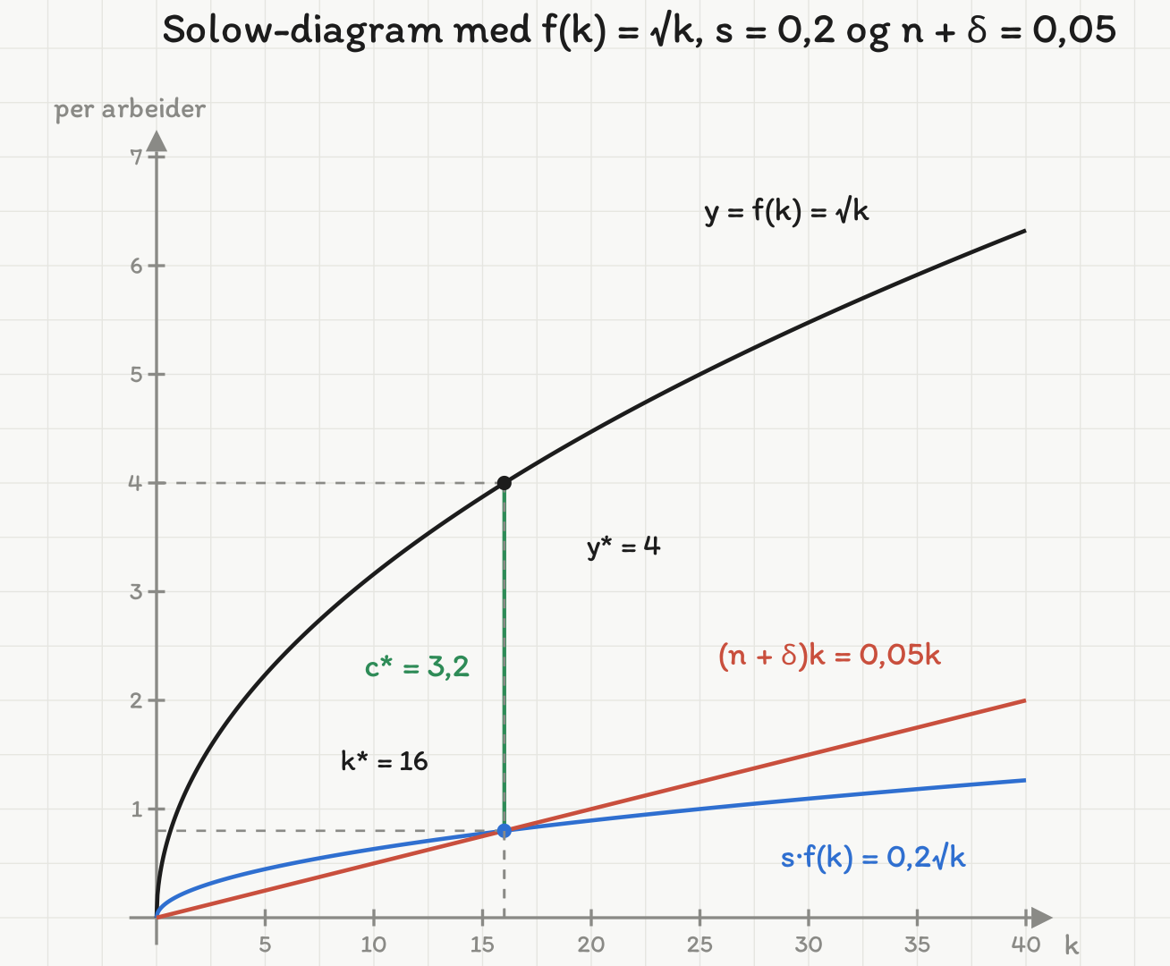 Solow-diagram med k fra 0 til 40: kurvene √k og 0,2√k og strålen 0,05k. Strålen skjærer 0,2√k i k* = 16, der y* = 4; avstanden mellom √k og 0,2√k ved k = 16 er c* = 3,2.