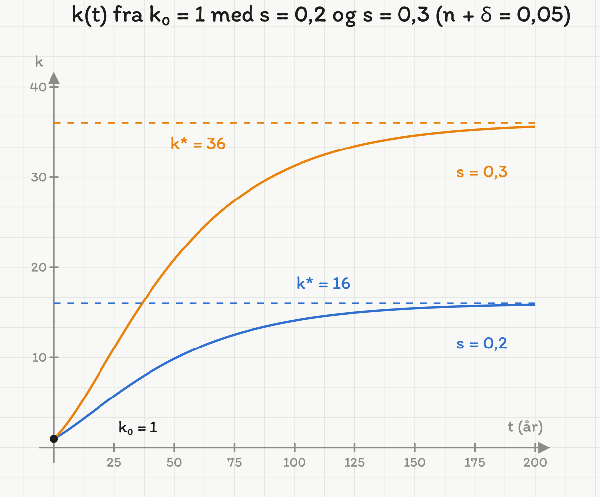 k over tid fra k = 1: med s = 0,2 går banen mot 16, med s = 0,3 mot 36. Tidsakse 0 til 200 år.