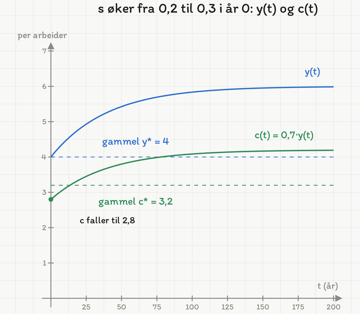 Tidsbaner etter at s øker fra 0,2 til 0,3 i år 0: y stiger fra 4 mot 6; c faller fra 3,2 til 2,8 og stiger mot 4,2. Gamle nivåer 4 og 3,2 er stiplet.