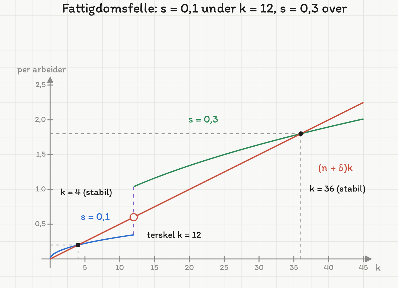 Investeringskurve med trinn: 0,1√k for k under 12 og 0,3√k over 12, mot strålen 0,05k fra 0 til 45. Stabile likevekter i k = 4 og k = 36, åpen sirkel ved terskelen k = 12.