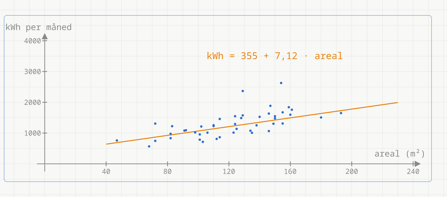 Spredningsplott av månedlig strømforbruk mot boligareal for 45 av husholdningene, med regresjonslinja kWh = 355 + 7,12 · areal fra 40 til 230 kvadratmeter