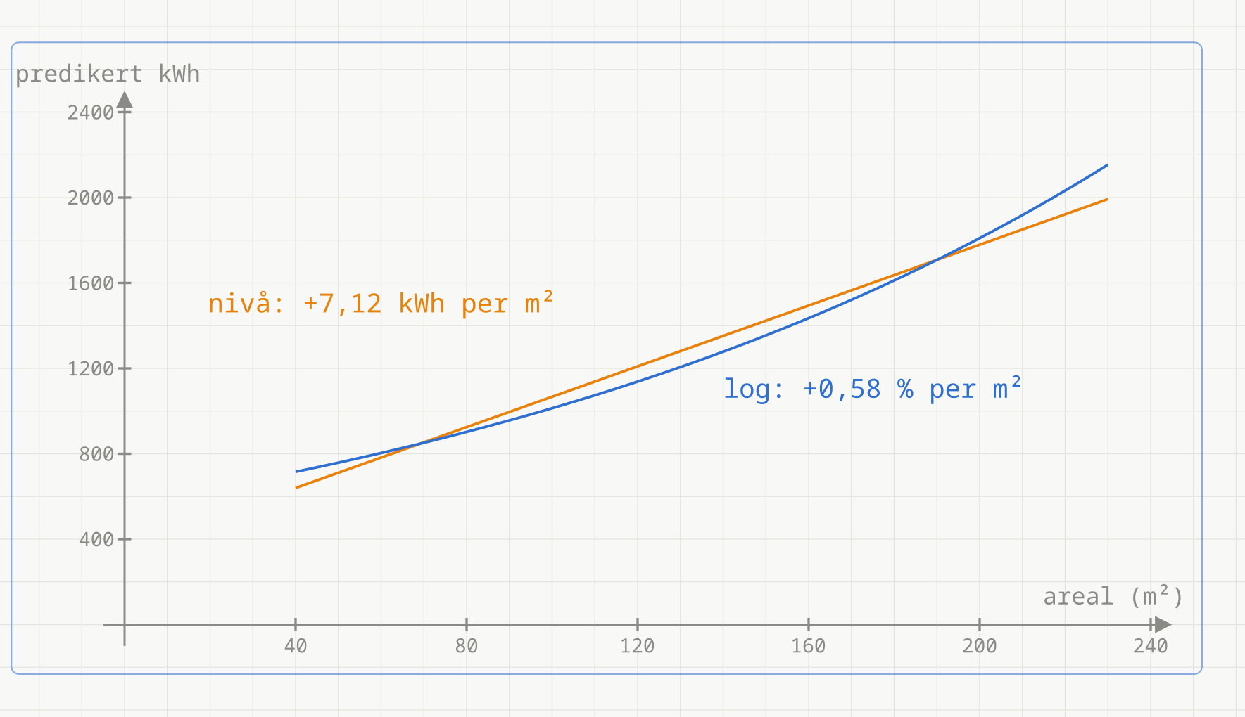 Predikert strømforbruk fra nivåmodellen (rett linje, 7,12 kWh per kvadratmeter) og fra log-modellen (konveks kurve, 0,58 prosent per kvadratmeter) for areal 40 til 230 kvadratmeter