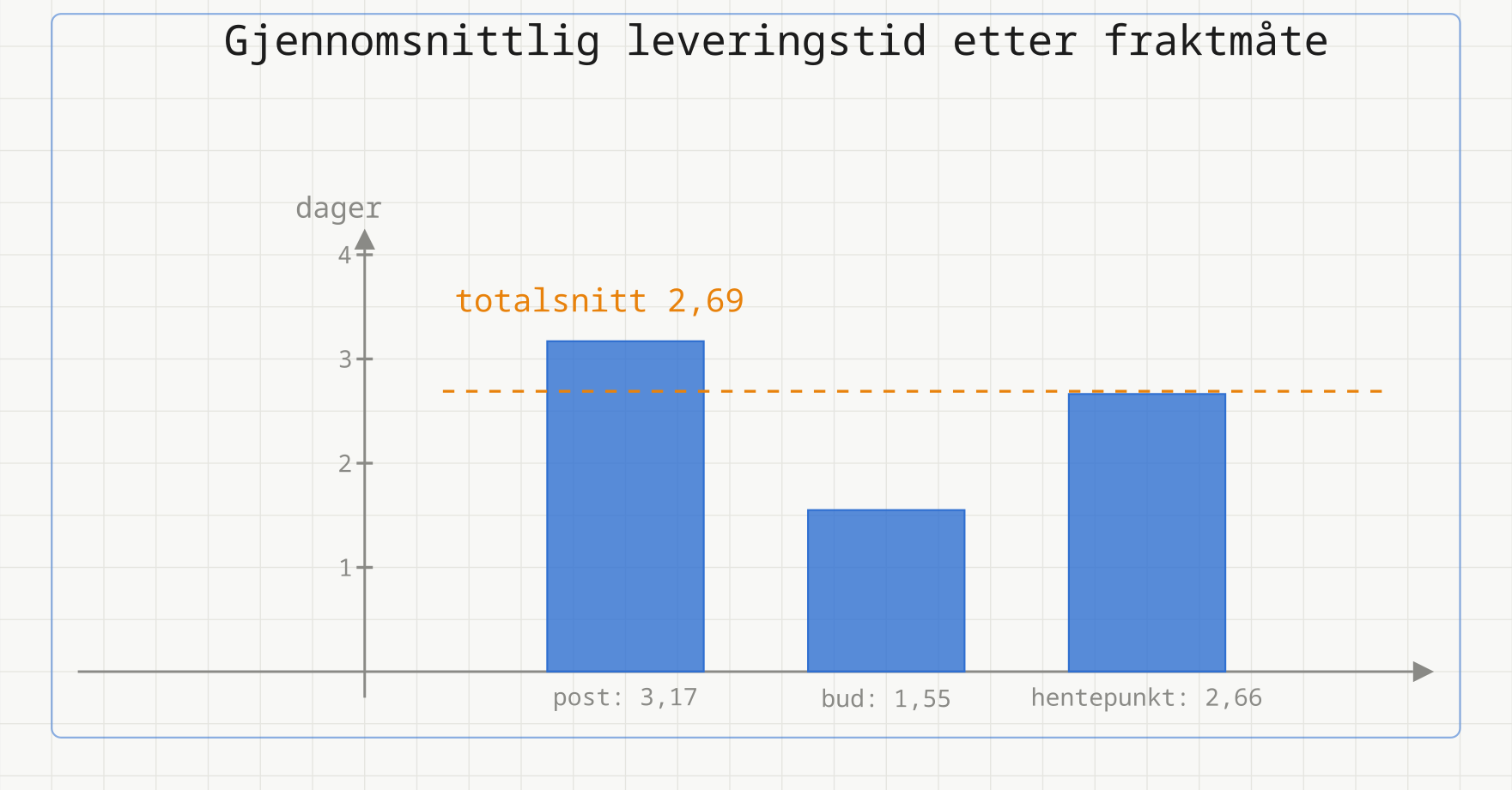 Søylediagram med gjennomsnittlig leveringstid: post 3,17 dager, bud 1,55 dager og hentepunkt 2,66 dager, med en stiplet linje for totalsnittet 2,69