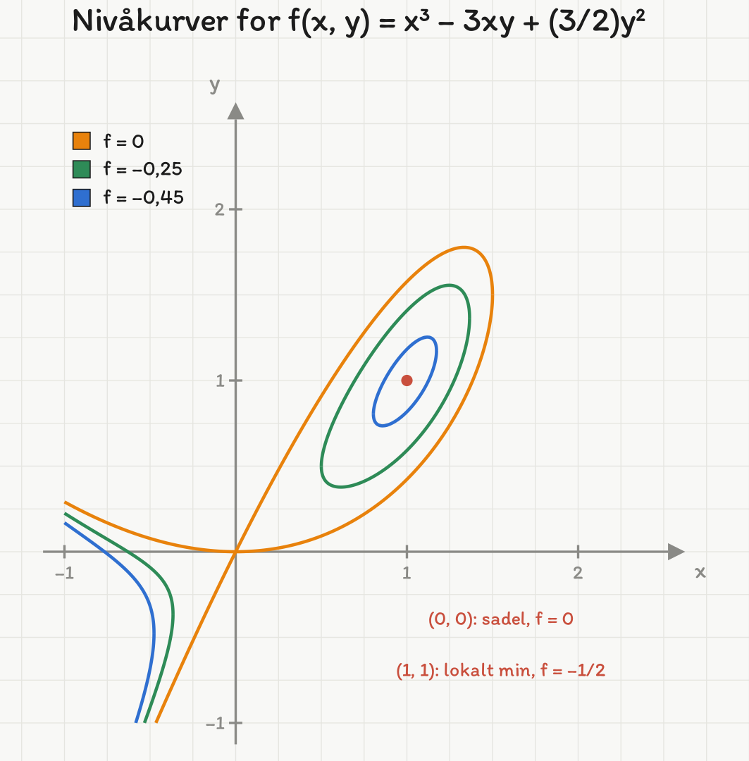 Nivåkurver for f(x, y) = x³ − 3xy + (3/2)y²: nivåkurven f = 0 krysser seg selv i sadelpunktet (0, 0), og nivåkurvene f = −0,25 og f = −0,45 er ovaler rundt minimumet (1, 1).