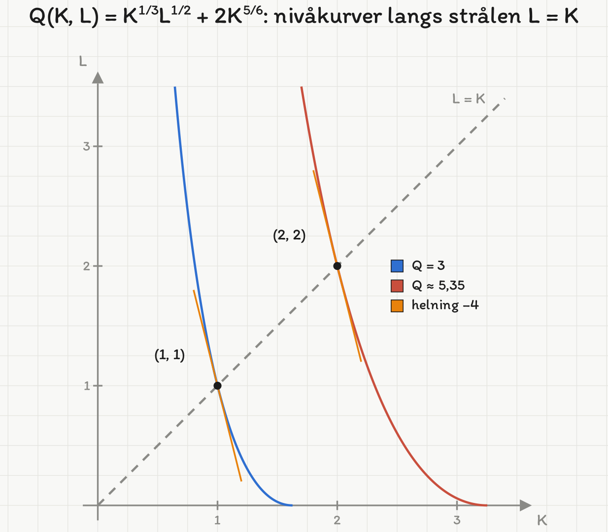 Nivåkurvene Q = 3 og Q ≈ 5,35 for Q = K^(1/3)L^(1/2) + 2K^(5/6), gjennom (1, 1) og (2, 2) på strålen L = K. Tangentene i de to punktene har samme helning −4.