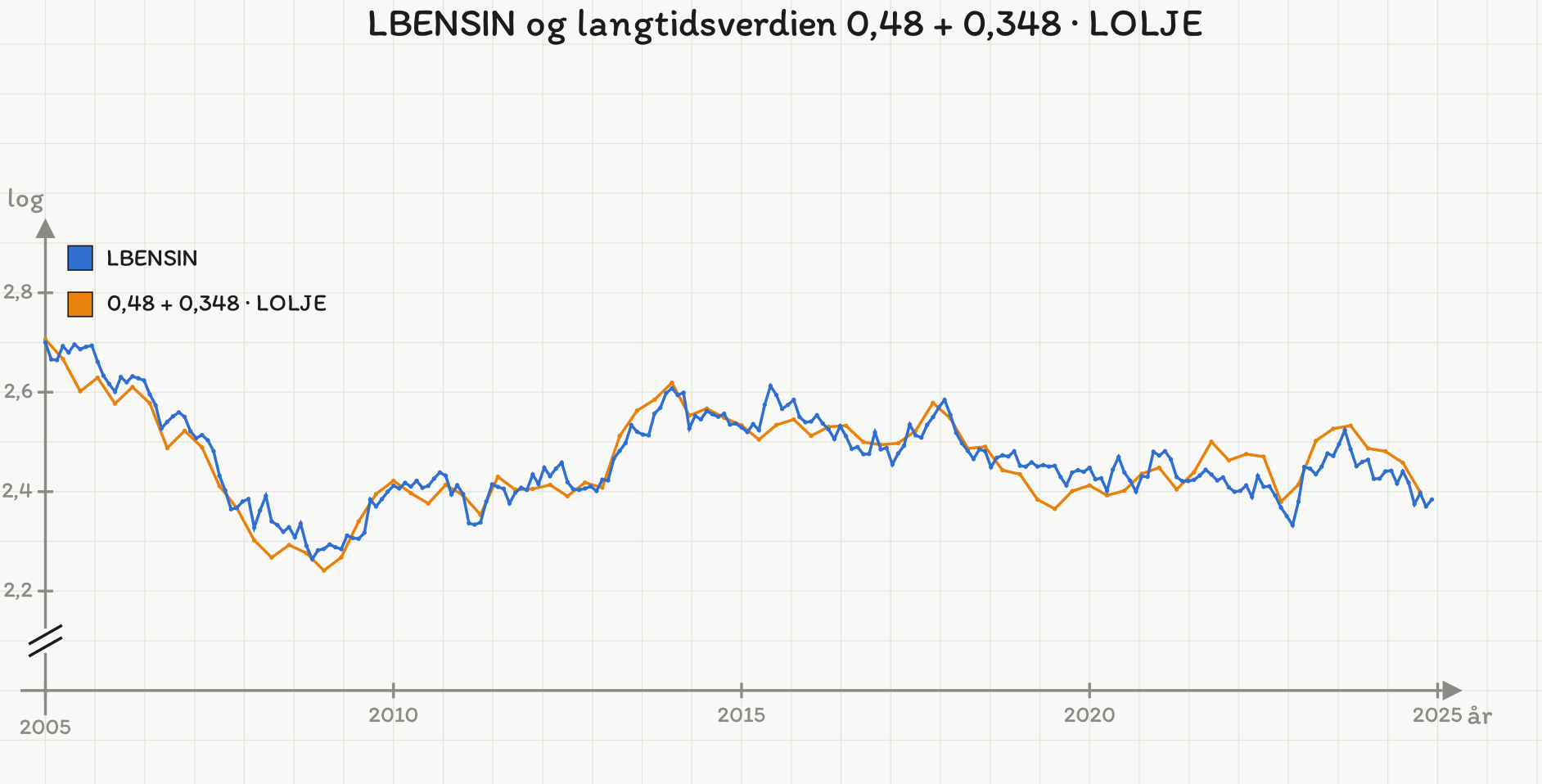 LBENSIN og langtidsverdien 0,48 + 0,348 · LOLJE 2005–2025: de to linjene følger hverandre tett og krysser ofte.