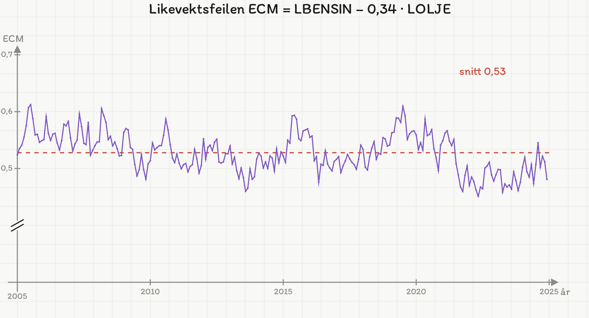 Likevektsfeilen LBENSIN − 0,34 · LOLJE svinger mellom 0,45 og 0,61 rundt et stiplet snitt på 0,53 uten trend.