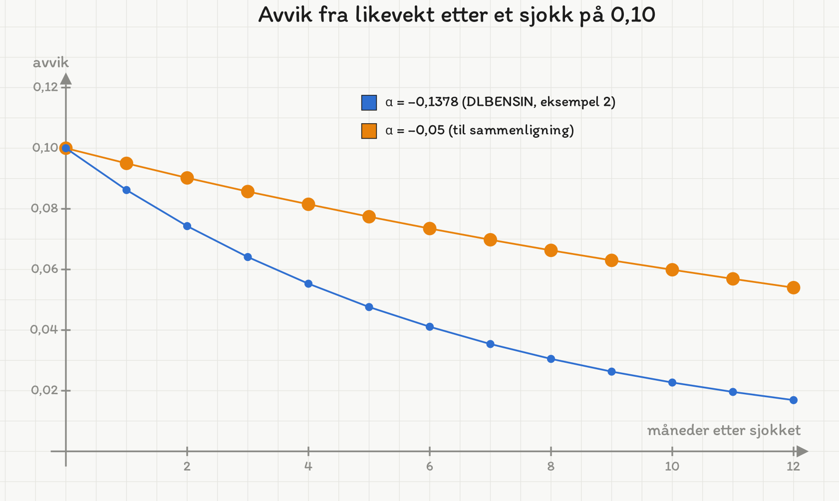 Avvik fra likevekt etter et sjokk på 0,10: med α = −0,1378 fra eksempel 2 faller avviket til 0,017 etter 12 måneder, med α = −0,05 er det fortsatt 0,054.