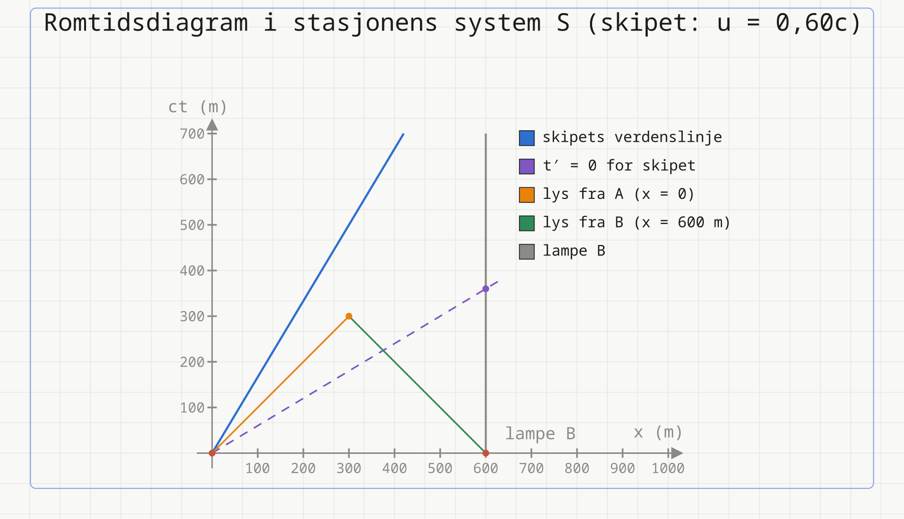 Romtidsdiagram med x og ct i meter: skipets verdenslinje ct = x/0,6, skipets samtidighetslinje ct = 0,6x som går gjennom (600, 360), og lyset fra A og B som møtes i (300, 300).