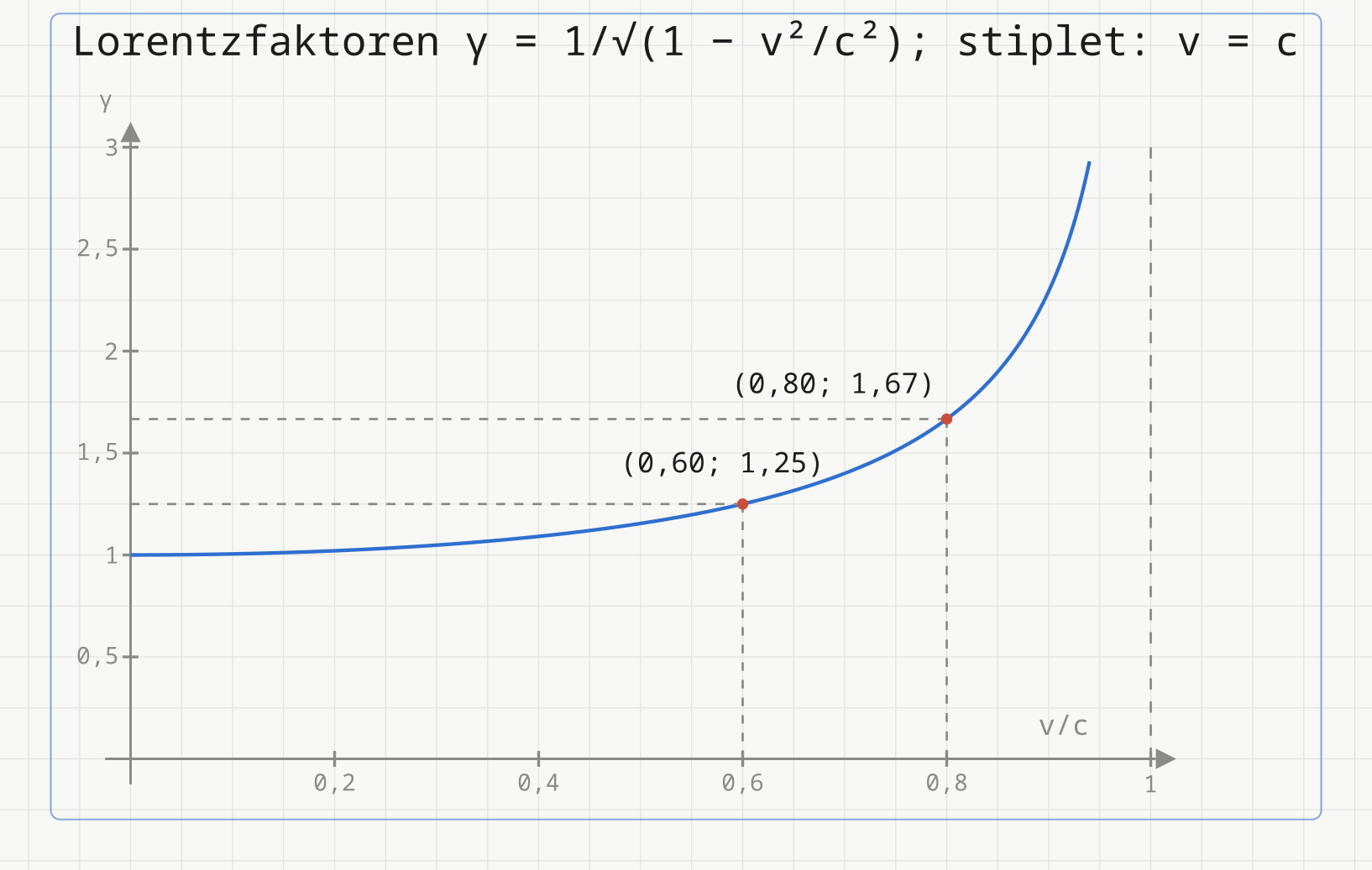 Grafen til gamma som funksjon av v/c fra 0 til 0,94, med punktene (0,60; 1,25) og (0,80; 1,67) og en stiplet linje ved v = c.