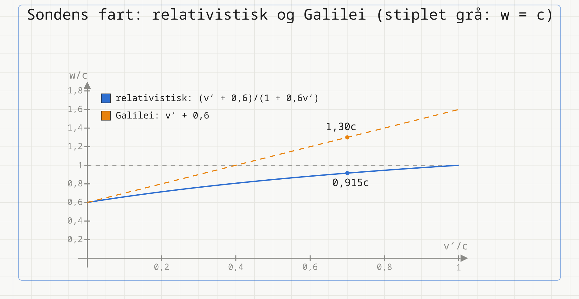 Sondens fart w/c mot v′/c: den relativistiske kurven går fra 0,6 til 1 og er 0,915 ved v′ = 0,70; Galilei-linja v′ + 0,6 er 1,30 ved samme v′.