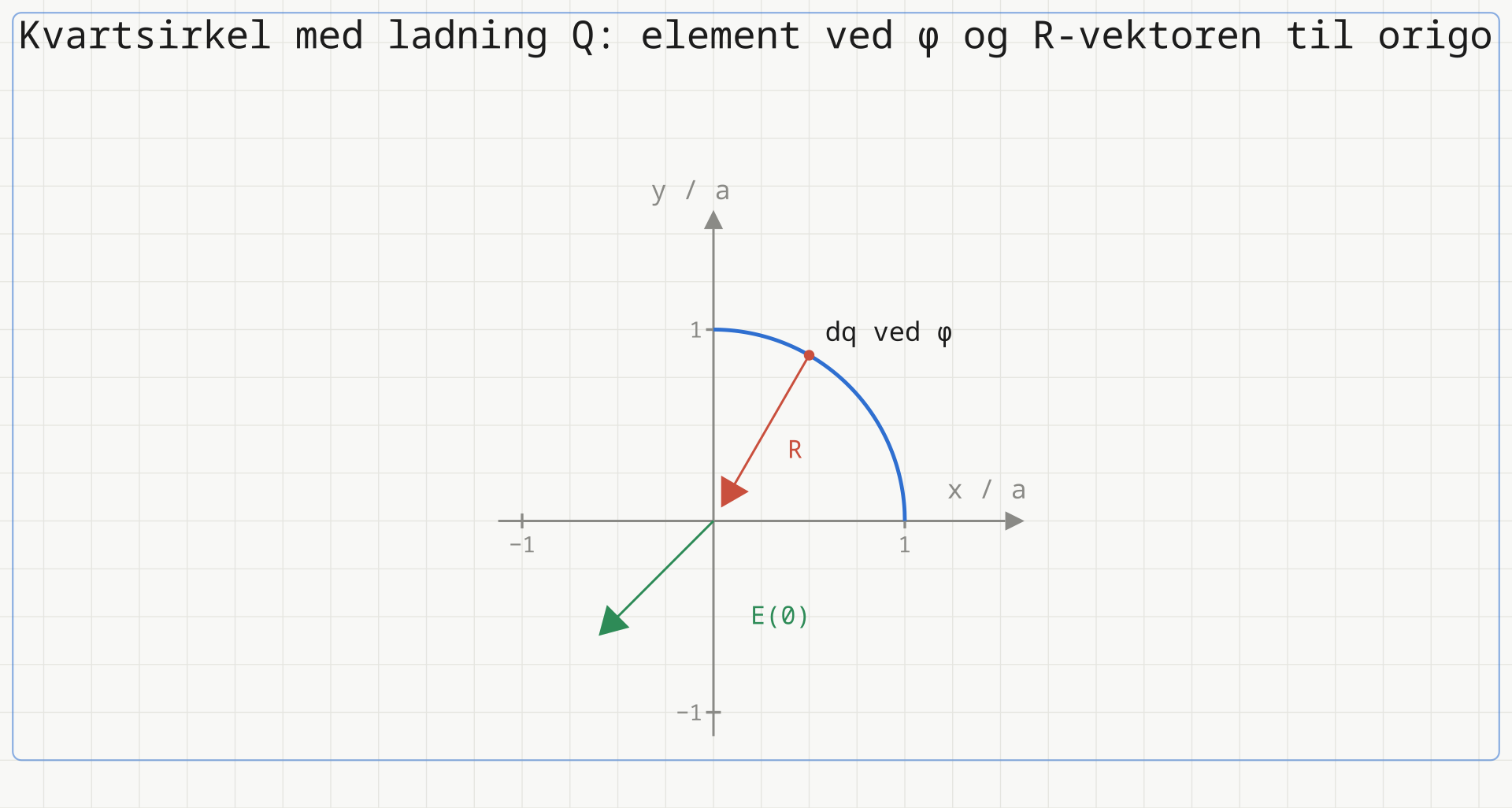 Kvartsirkelen i første kvadrant med et ladningselement dq ved vinkelen φ, R-vektoren fra elementet til origo, og feltet i origo som peker skrått ned mot venstre.