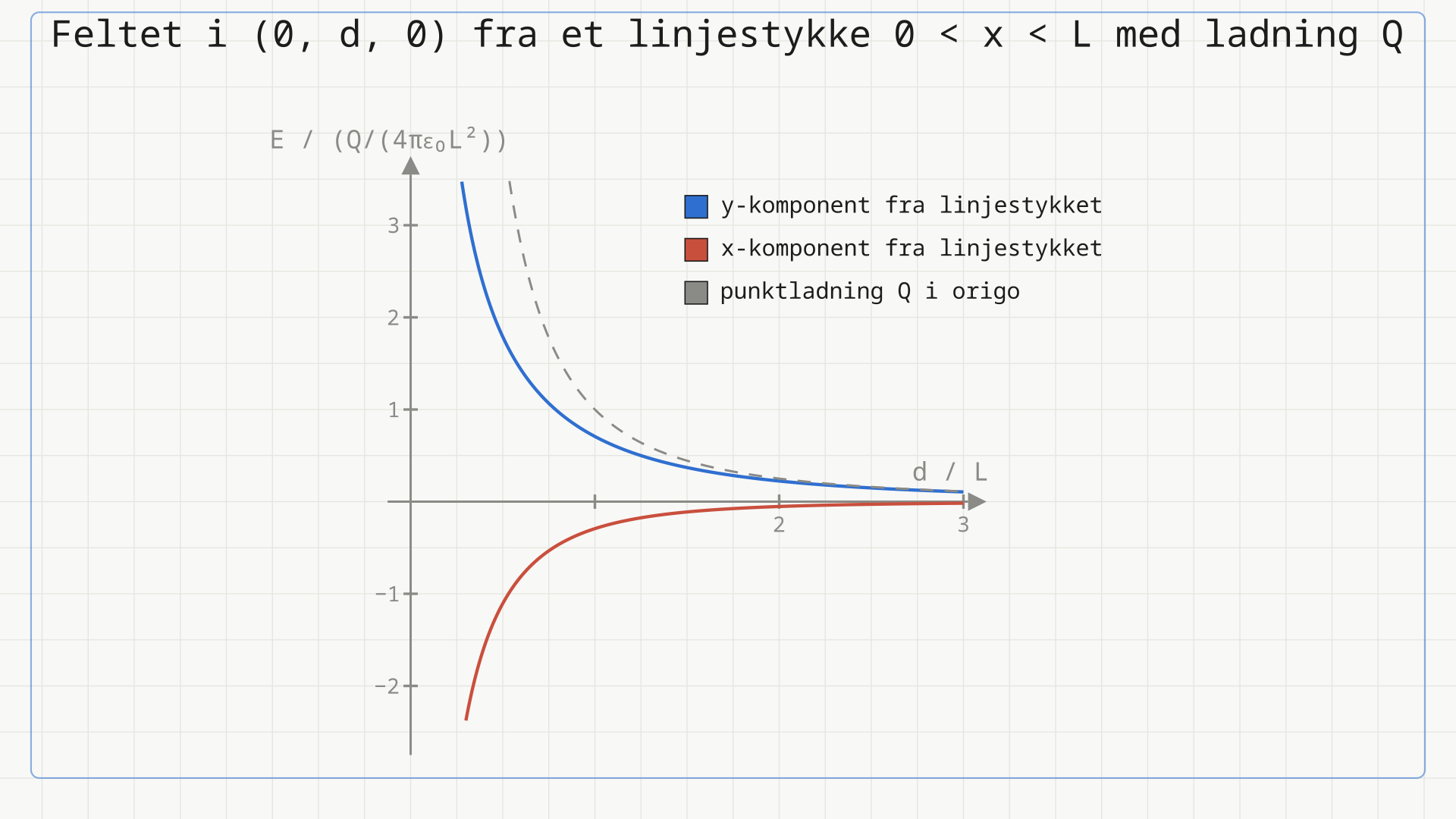 Komponentene av feltet i (0, d, 0) som funksjon av d/L: y-komponenten avtar og nærmer seg punktladningskurven 1/u² for store d, x-komponenten er negativ og går mot null.